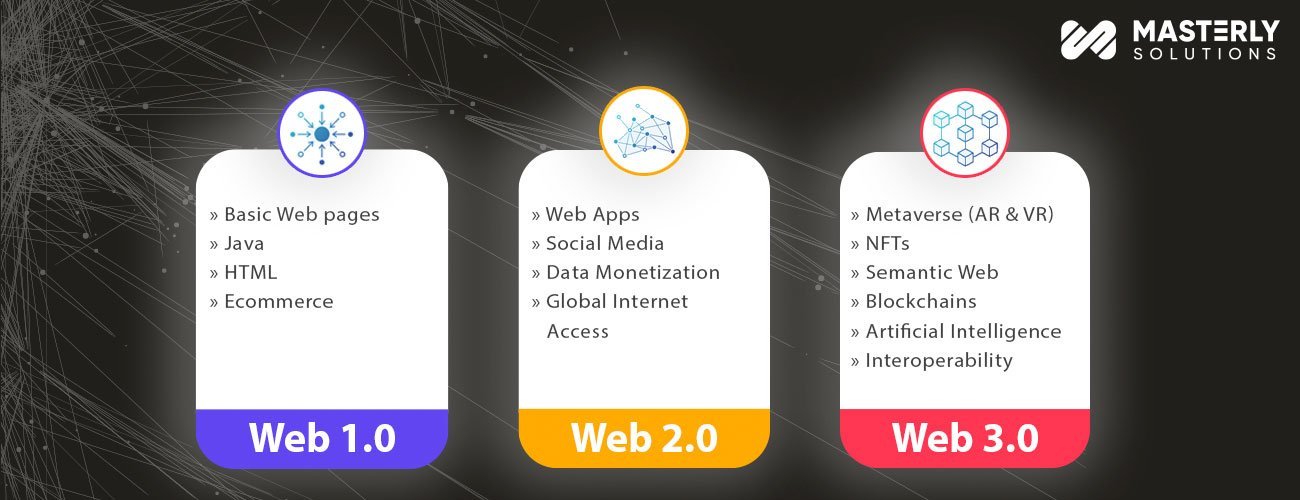 Difference Between Web 1.0 Web 2.0 and Web 3.0 Difference Between Web 1.0 Web 2.0 and Web 3.0