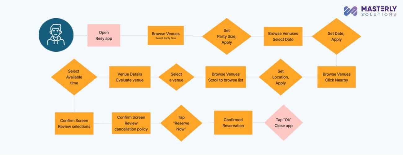 Task Flow Diagram UX Task Flow Diagram UX