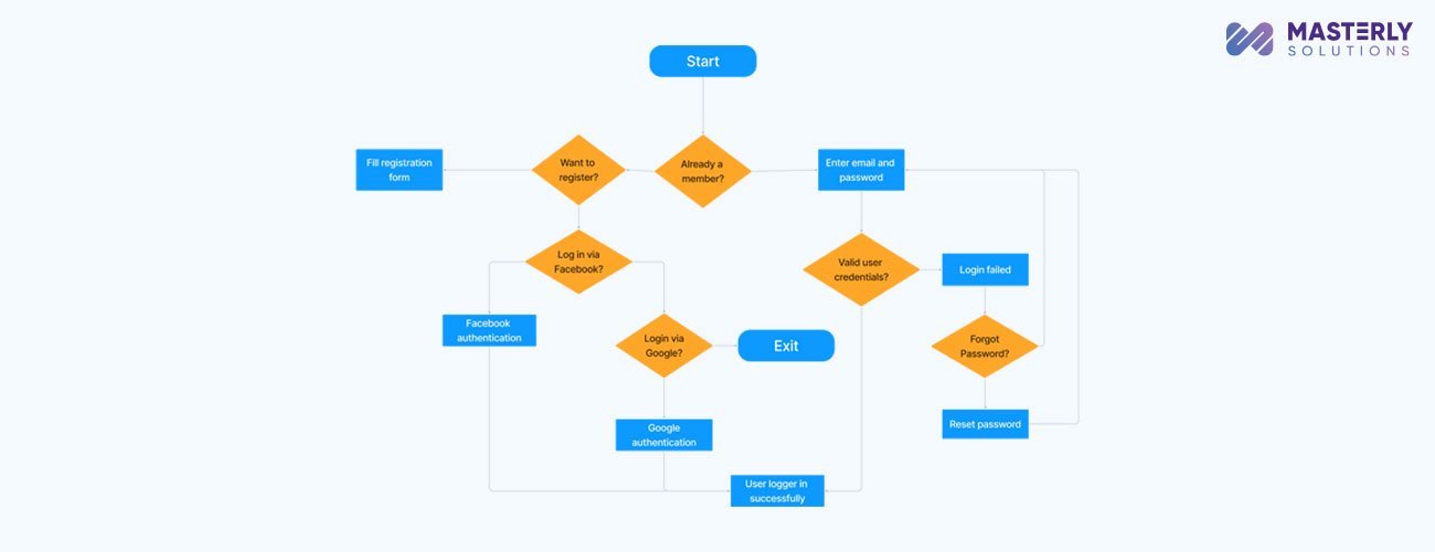 What is User Flow in UX What is User Flow in UX