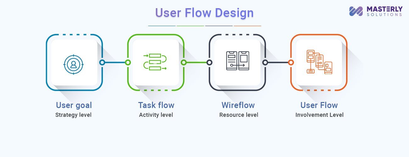 User Flow Design Tool User Flow Design Tool
