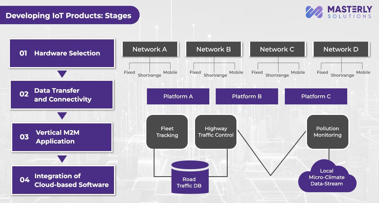 iot-product-development-stages